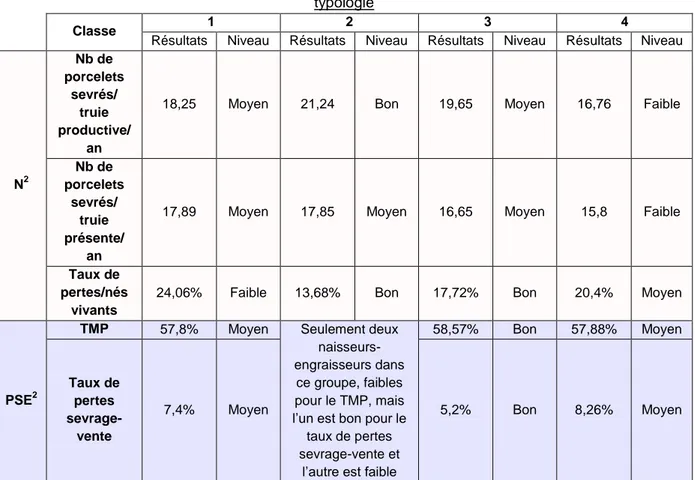 Tableau 16 : Résultats et niveaux techniques moyens des élevages des différentes classes de la  typologie 