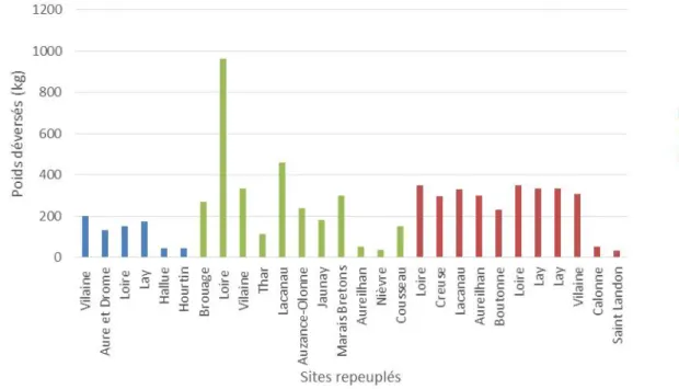 Figure 3: Quantités de civelles alevinées en France de 2011 à 2013