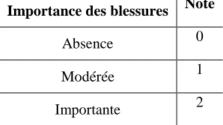 Tableau 2 : Notation du corps et de la queue par le test du Carmin Indigo (Briand et al., 2012) 