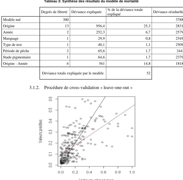 Tableau 3: Synthèse des résultats du modèle de mortalité 