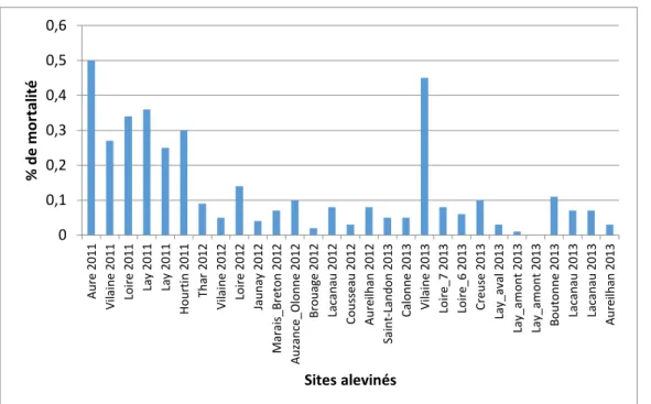 Figure 7: Pourcentages de mortalité moyens à 15 jours, par sites et années 