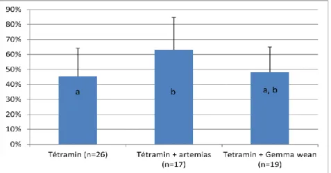 Figure 8 : Pourcentage moyen des spermatozoïdes mobiles en fonction du régime alimentaire  (n : nombre de mâles analysés ; différences significatives (p&lt;0.05) entre lettres différentes (a, 