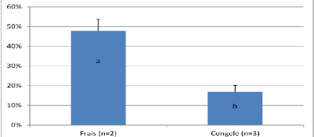 Figure 13 : Taux de fécondation des œufs en fonction du type de sperme utilisé (frais ou  congelé) (n nombre de fécondations réalisées, différences significatives (p&lt;0.05) entre lettres 