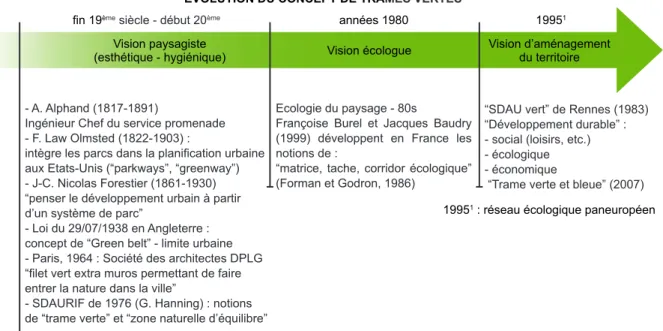 Figure 7 : Représentation de l’évolution du concept de trames vertes (P. Renault d’après  Carcaud &amp; Cormier, 2009 et Toublanc &amp; Bonin, 2012).