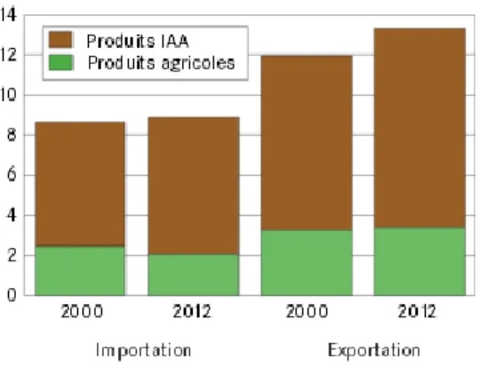 Figure 3 : Évolution du résultat net agricole par actif en termes réels en France 