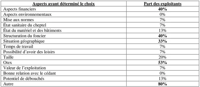 Tableau 8 : Part des nouveaux installés enquêtés en fonction des aspects les plus importants  Aspects les plus importants ayant déterminé le choix   Part des exploitants 