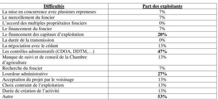 Tableau 11 : Part des nouveaux installés enquêtés en fonction de la principale difficulté à l’installation 