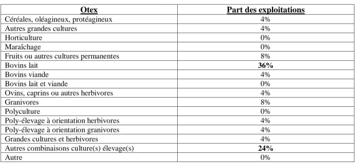 Tableau 13 : Statistiques descriptives de la SAU de l’échantillon des futurs cédants  Type de surface  Moyenne  Minimum  Maximum 
