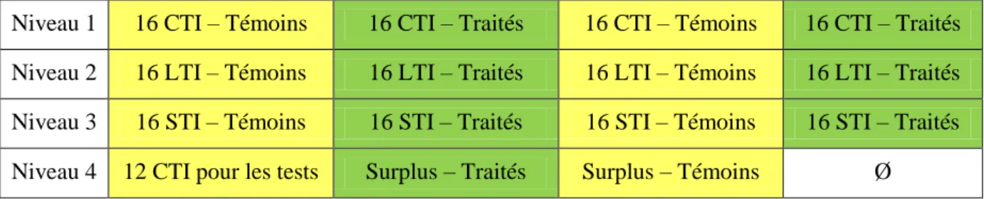 Tableau 1 : Répartition des effectifs initiaux de cailles dans la batterie, en fonction de leur lignée et de leur  traitement