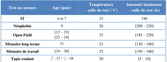 Tableau 3 : Températures et intensités lumineuses lors des tests. 
