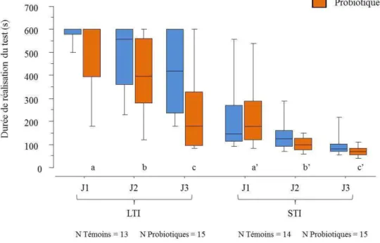 Figure  13 : Effet du traitement sur la d urée de réalisation du test d’évaluation de la mémoire de travail  chez les cailles femelles des lignées LTI et STI pour les trois jours de tests