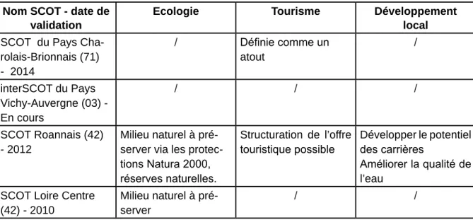 Tableau 1 : Enjeux ou préconisations au sujet de la Loire dans les SCOT, V. Mas, 2016 Nom SCOT - date de 