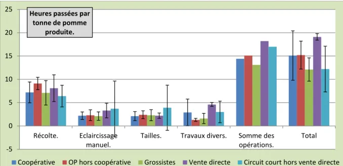 Figure 9 : Heures passées en verger par grande opération culturale. 