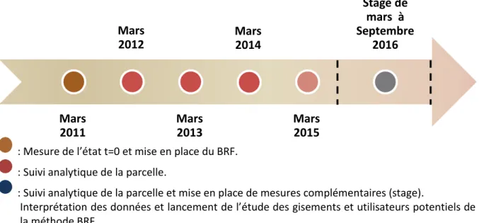 Figure 9 : Chronogramme du projet BRF du Parc naturel régional du Golfe du Morbihan
