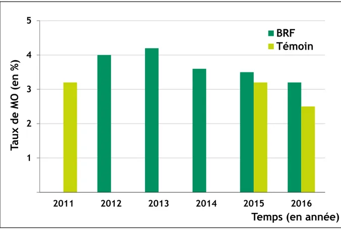 Figure 11 : Evolution du taux de Matière Organique des parcelles Témoin et BRF entre 2011 et 2016 