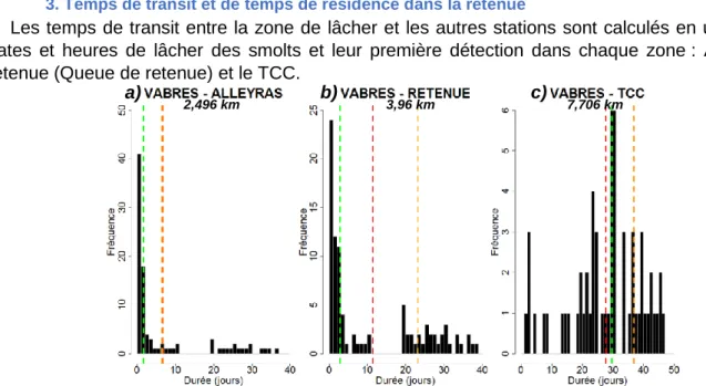 Figure 14: Durée entre la zone de lâcher et les stations d'Alleyras, de la retenue et du TCC