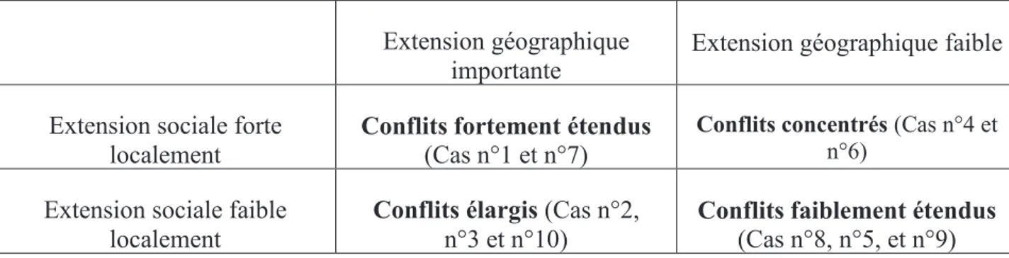 Tableau 2-1 : Extension géographique et extension sociale de nos dix cas de conflits 