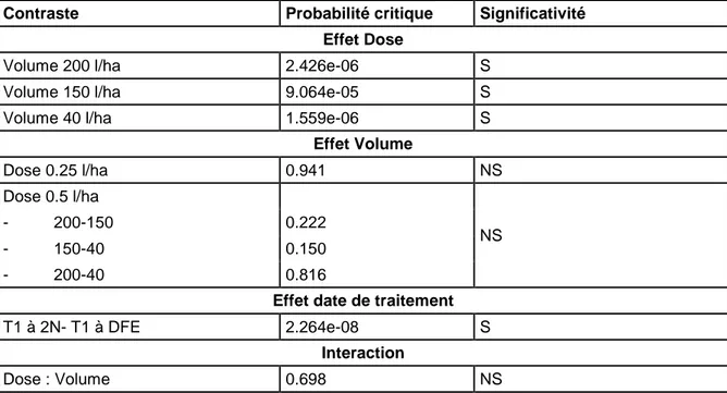 Tableau  9:  Récapitulatif  des  contrastes  et  analyses  de  variances  effectués  sur  la  variable  PMG 