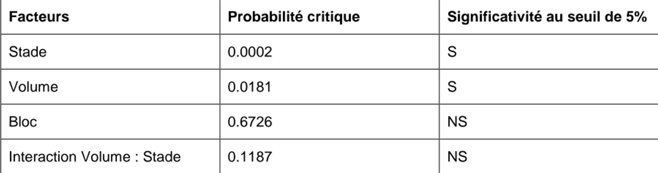 Tableau 12: Résultats de l'analyse de variance à deux facteurs (Stade et Volume) 