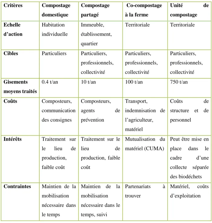 Tableau  II :  Comparaison  des  différentes  solutions  de  valorisation  des  biodéchets  (Source :  production personnelle)  Critères  Compostage  domestique  Compostage partagé   Co-compostage à la ferme  Unité  de compostage  Echelle  d’action  Habita