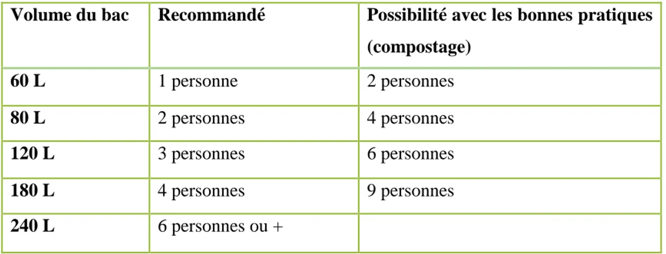 Tableau VII : Règles d’attribution des bacs d’ordures ménagères aux habitants du SMICTOM  d’Ille et Rance (Source : production personnelle) 