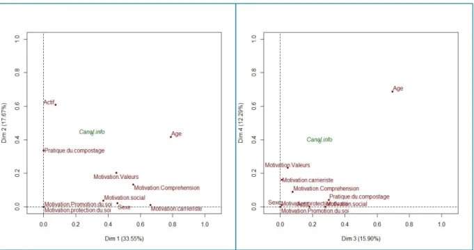 Figure IX : Graphes des variables pour les dimensions 1 à 4 (Source : production personnelle) 
