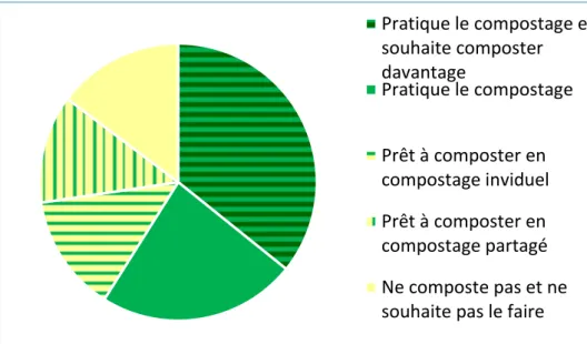 Figure  XII :  Graphique  illustrant  le  potentiel  de  progression  de  la  pratique  du  compostage  à  l’issue des premières enquêtes (Source : production personnelle) 