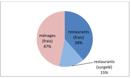 Figure n° 6 : Répartition de la consommation de bar en France (2009) 