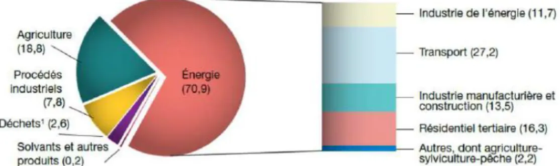 Figure 8 : Répartition par sources des émissions de GES en France en 2011 ((Madigner, Benoît, and Roy 2015) issue de  l’Agence européenne pour l’environnement, juin 2013)