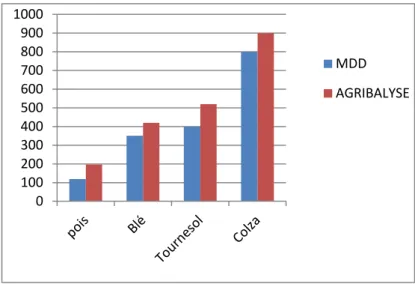 Figure 11 : Résultats émissions GES de cultures des différentes bases de  données (Carole Le Jeune d’après Arvalis et Agribalyse) 