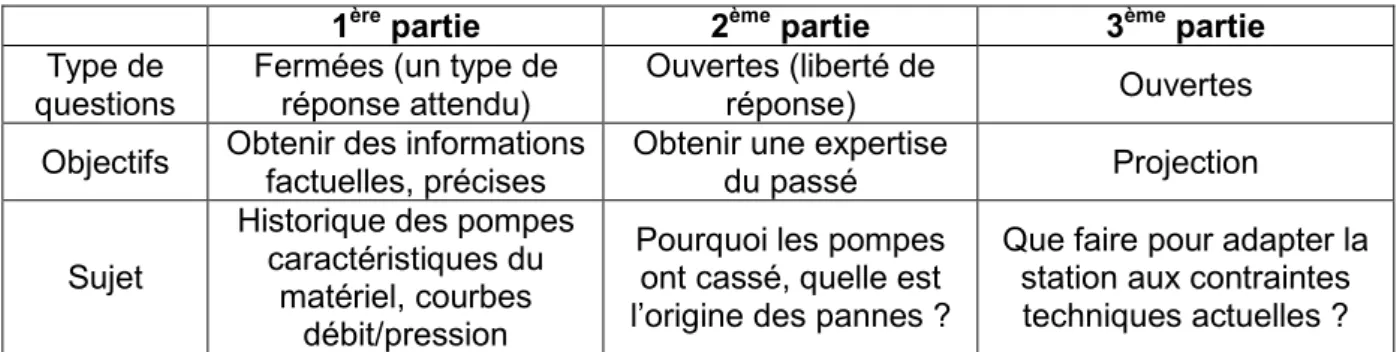 Tableau 4 : étapes de l'entretien prestataire 