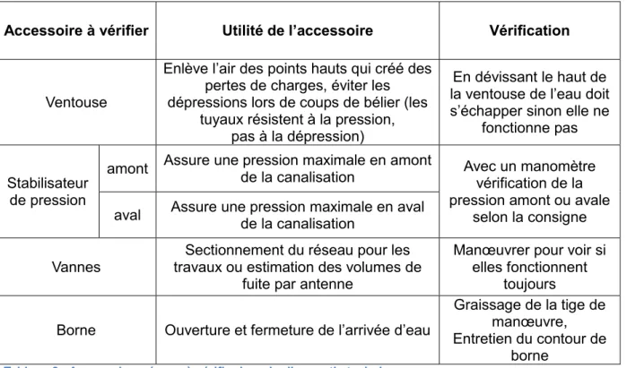 Tableau 8 : Accessoires réseau à vérifier lors du diagnostic technique 