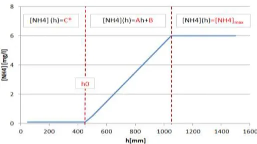 Figure 7: Evolution de la concentration d'ammonium  dans l’effluent selon le modèle RSF_DiSc et  informations recherchées (en rouge) 