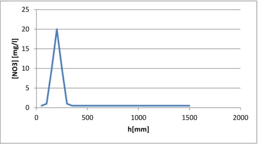 Figure 9:Evolution de la concentration en nitrates dans l'effluent attendue par le modèle RSF_DiSc 0 2 4 6 0 200 400 600 800 1000 1200 1400 1600 [DCO dissoute]  [mg/l]h [mm] 0 5 10 15 20 25 0 500 1000 1500 2000 [NO3] [mg/l]h[mm] 