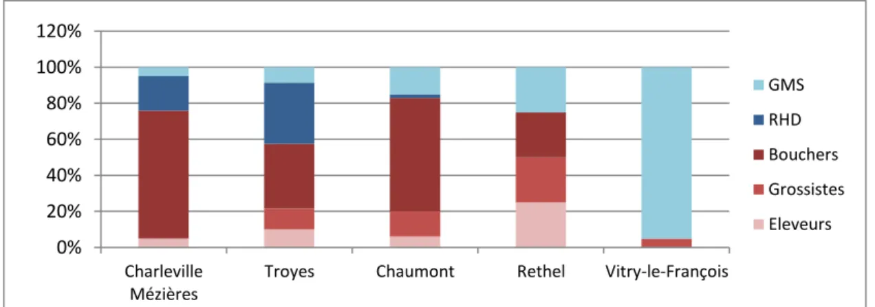 Figure 11 : Débouchés des abattoirs régionaux