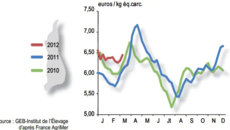 Figure 2 : Evolution mensuelle du prix de l’agneau français issu de l’agriculture  conventionnelle au stade de gros sur le marché de Rungis de 2010 à 2012 (d’après 