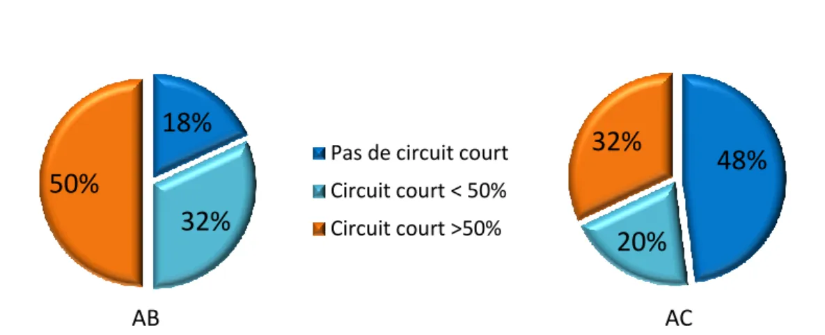 Figure 9 : Part de vente en valeur commerciale (€)  en circuit court  selon le pourcentage que représente  ce type de vente pour le revenu de l’atelier ovin en fonction du type d’agriculture (AB ou AC)  