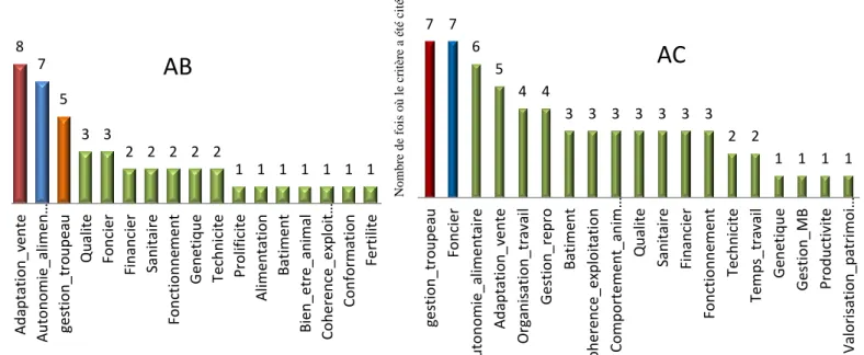 Figure 13 : Points forts des ateliers ovins des exploitations enquêtées en fonction du type d’agriculture   (AB n= 43 ou AC n= 62) (Maximum 3 points forts/ exploitation) 