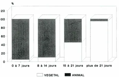 Figure 2 : régime alimentaire des poussins de Perdrix grise (Aufradet, 1996) 