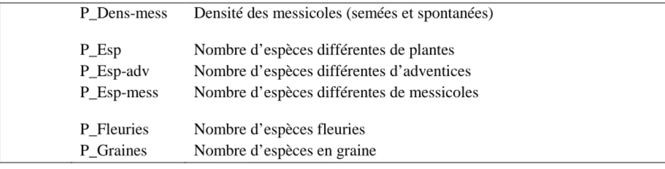 Tableau 1 : description des différentes variables étudiées  