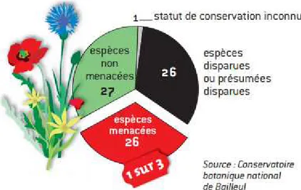 Figure 1 : état de conservation des messicoles dans le Nord – Pas-de-Calais en 2013 (nombre  d’espèces) (Perrin et al., 2013) 
