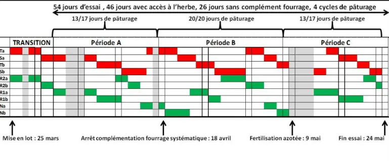 Figure 6. Calendrier de l’essai, avec les résultats principaux et le planning de pâturage  En rouge, le planning de pâturage sur mono-espèce 