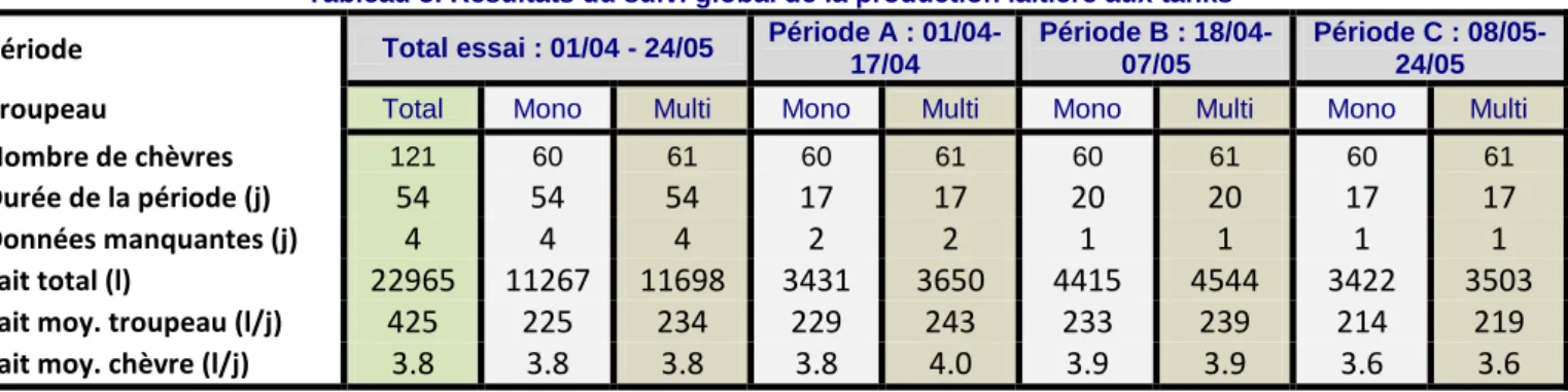 Tableau 5. Résultats du suivi global de la production laitière aux tanks  Période  Total essai : 01/04 - 24/05  Période A : 