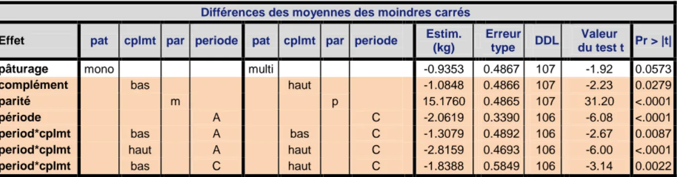 Figure 8. Evolution des poids (kg) et de la note d’état corporel au cours de l’essai en fonction du facteur 