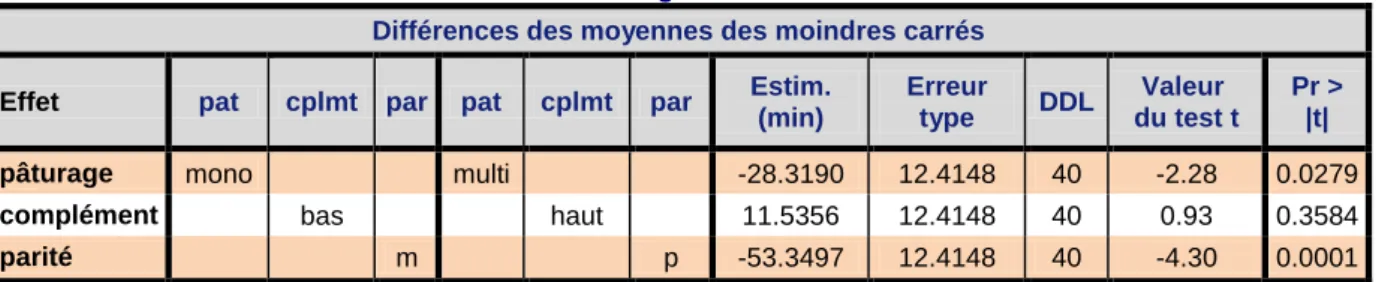 Tableau 13. Différences de durée d’ingestion selon les modalités des facteurs   Différences des moyennes des moindres carrés 