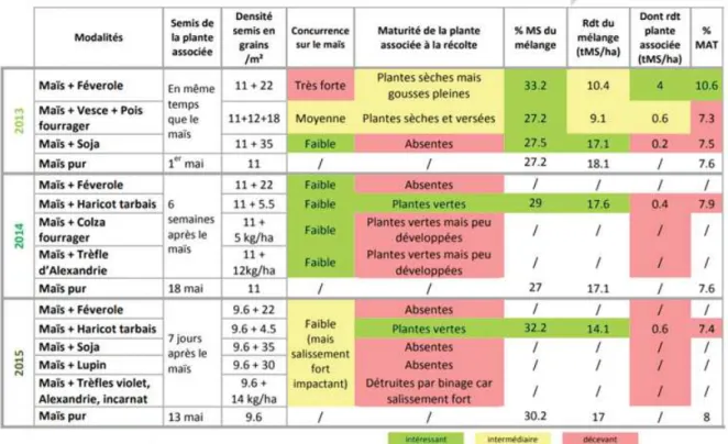 Figure 4 : Synthèse des résultats d’essais du programme Reine Mathilde sur des associations du maïs ensilage avec des plantes  associées sur 3 ans dans le Calvados (Guimas et al., 2015)
