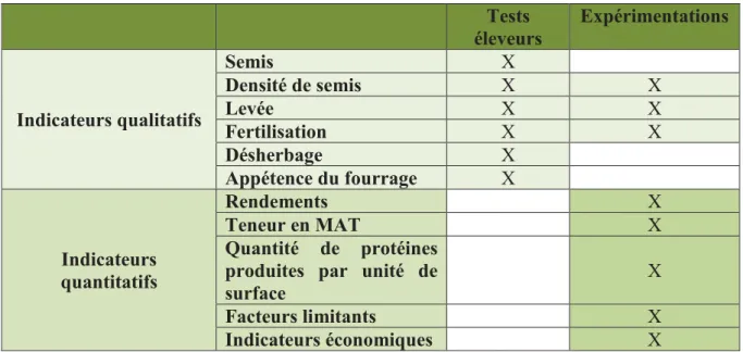 Tableau 5 : Récapitulatif  des indicateurs utilisés sur les tests éleveurs et les expérimentations 
