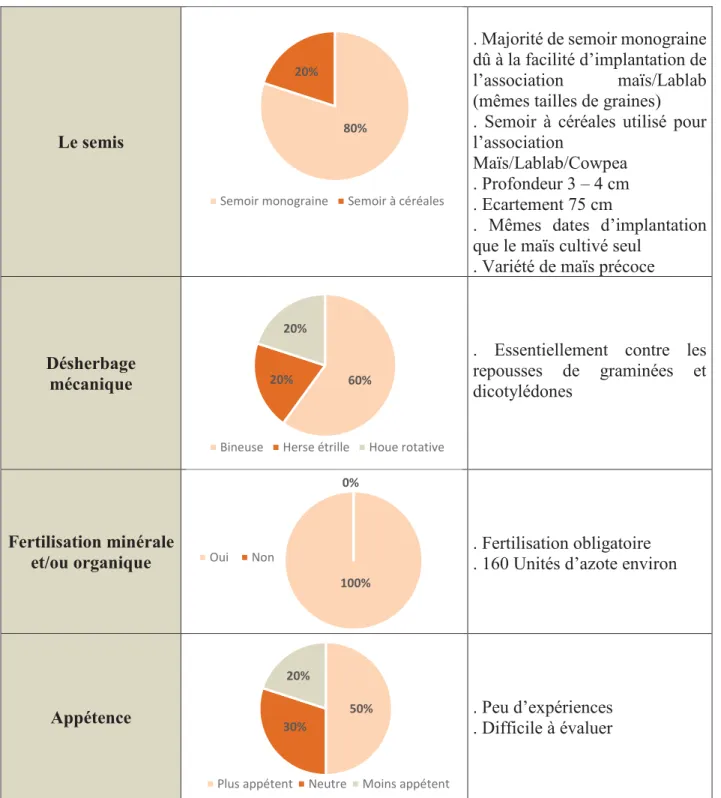 Tableau 9 : Principales informations qualitatives sur l’association du maïs ensilage avec du Lablab et du Cowpea recueillies  auprès des éleveurs 