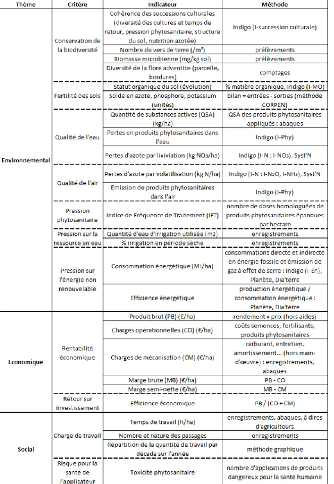 Tableau 1 : Indicateurs pour l’évaluation environnementale, économique ou sociale de SdC  (déterminés par an à la parcelle) (liste non exhaustive) (Reau &amp; Doré, 2008 ; Aubertot et al,  2011 ; Hirschy et al, 2015) 