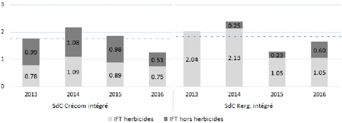 Figure 9 : IFT annuels par poste des SdC intégré pour les années de récolte 2013 à 2016  Les lignes bleues correspondent aux moyennes IFT 2013-2016 de chaque SdC